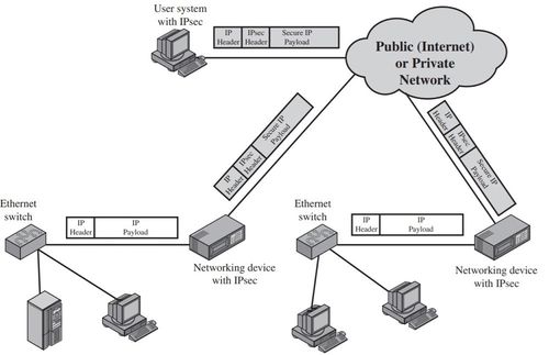 剖析ip网络加密安全技术