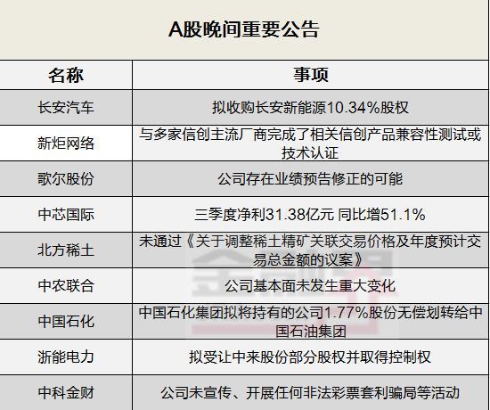 晚间公告全知道 长安汽车拟收购长安新能源10.34 股权 歌尔股份称存在业绩预告修正的可能